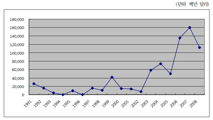 그림 4-2. 한국의 개도국 교육 분야 지원 추이(1991～2008년)