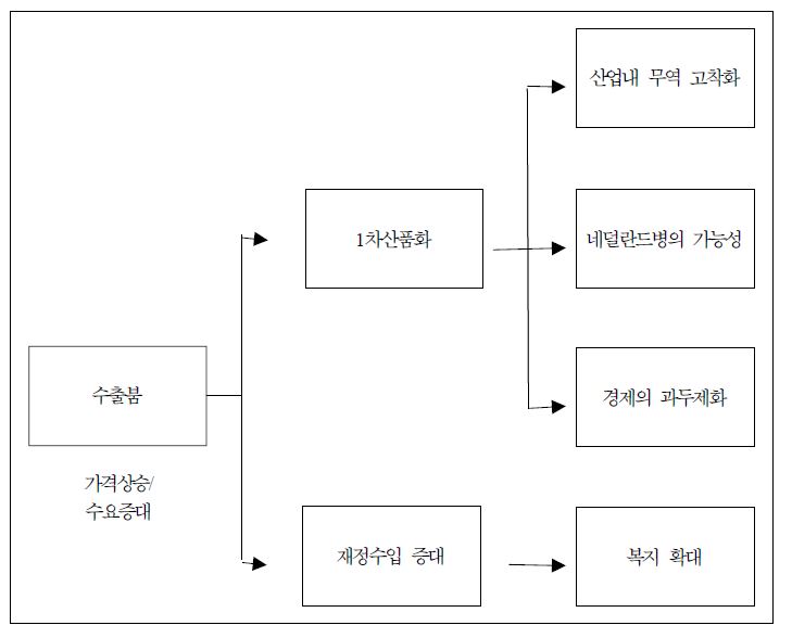 그림 3-3. 중국 수출붐의 효과