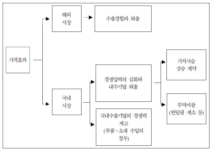 그림 3-4. 중국산 제품의 효과