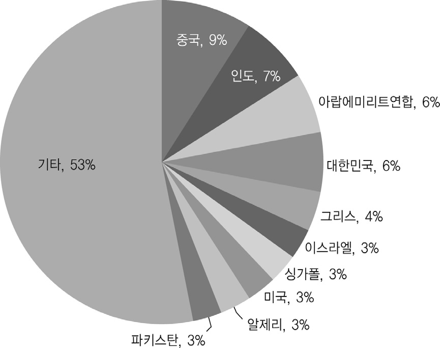 그림 2-3. 세계 무기 수입시장에서 10대국의 비중