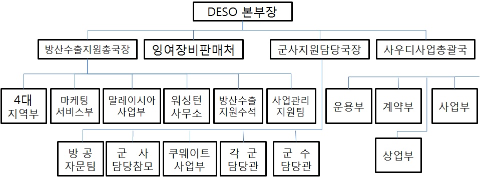 그림 4-2. 영국의 방위산업 수출 조직(DESO)