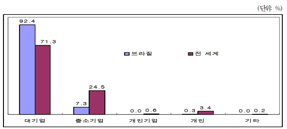 그림 3-2. 투자주체별 대브라질 투자의 특징