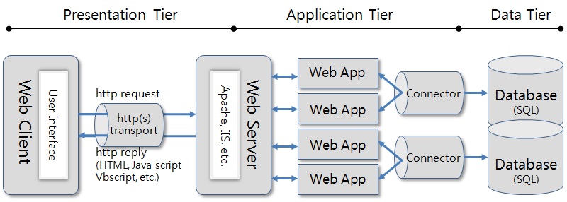 웹 어플리케이션의 개념적 구조