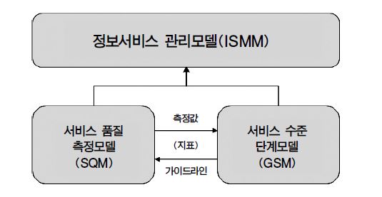 정보서비스 관리모델의 메타구조