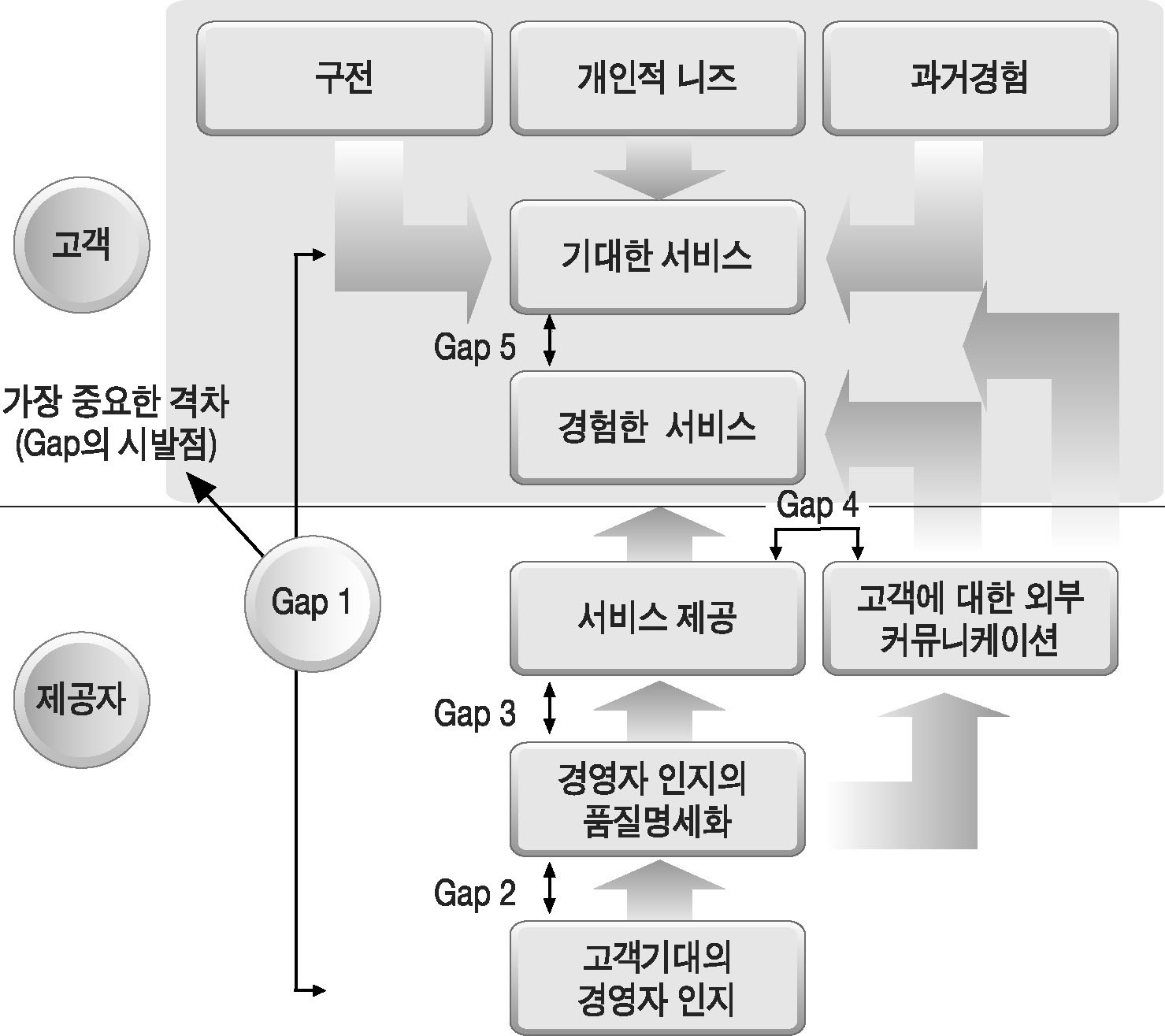 서비스 품질관리를 위한 PZB의 GAP 모델