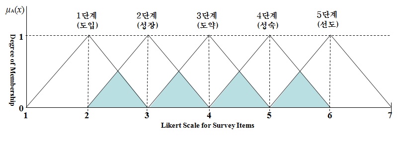 퍼지함수를 활용한 측정모델과 단계모델의 연계