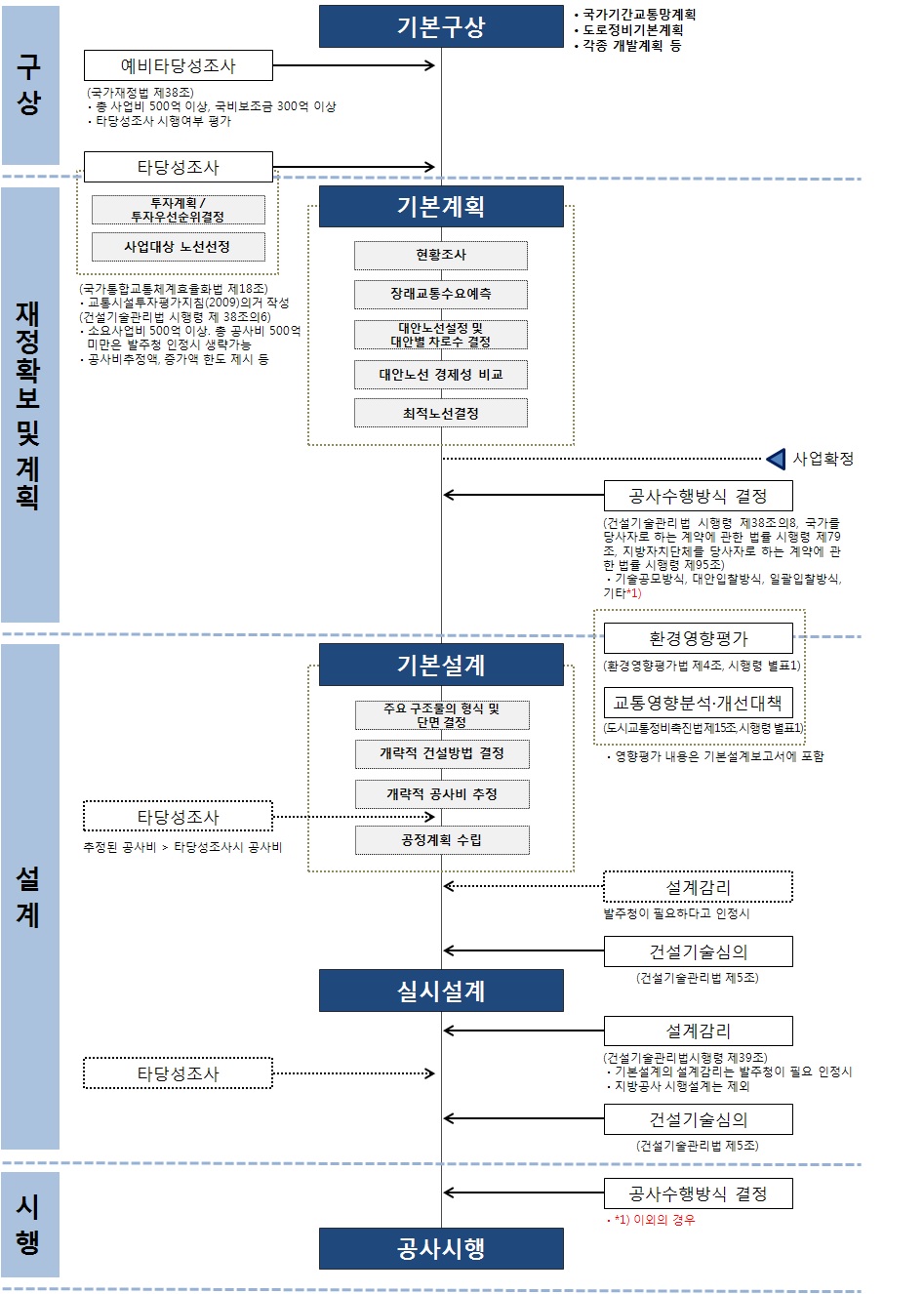 일반적인 도로조성 프로세스