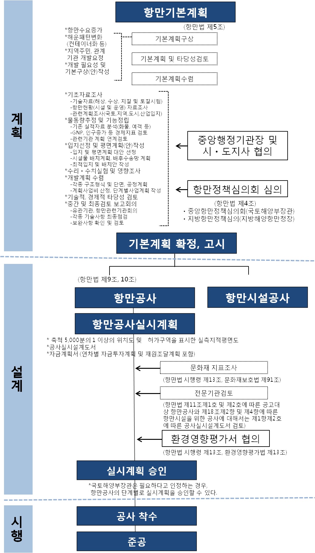 일반적인 항만 건설 조성 프로세스