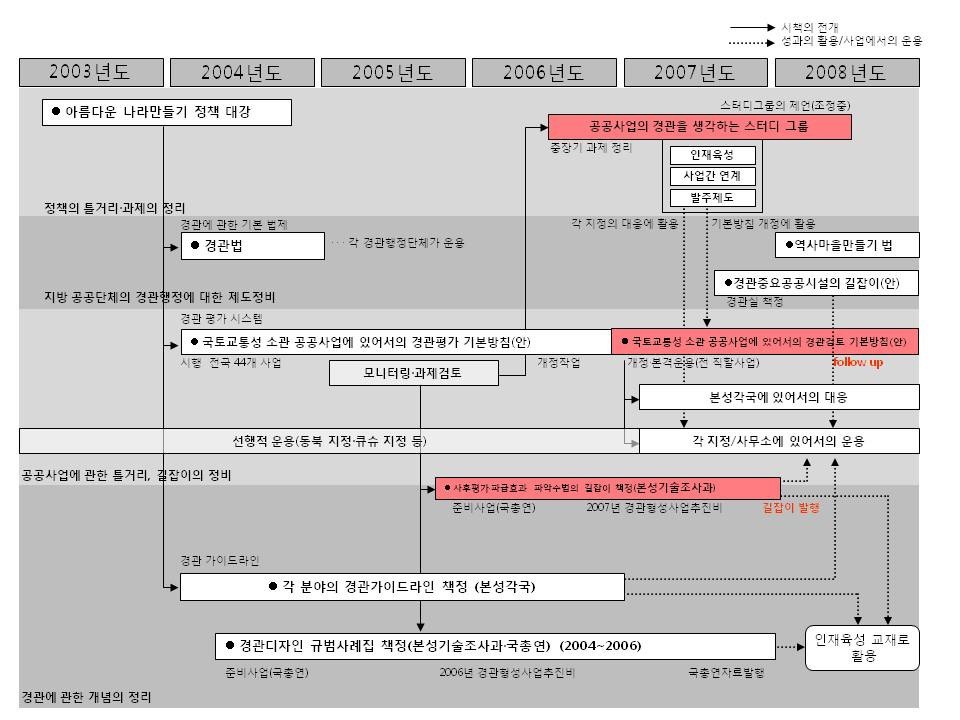 경관시책의 전체상(직할공공사업을 중심으로)