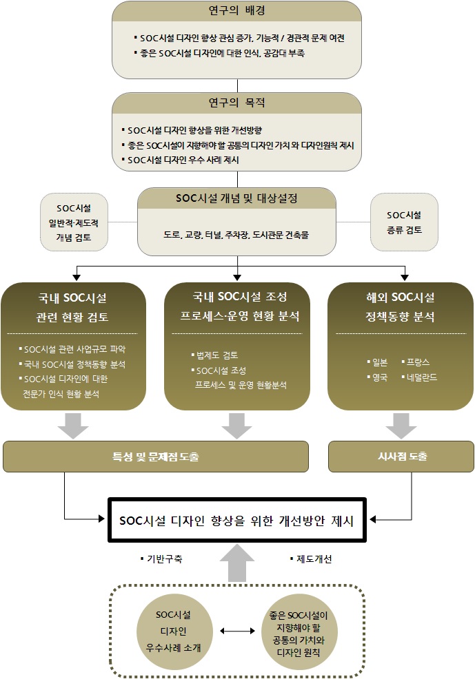 연구의 흐름