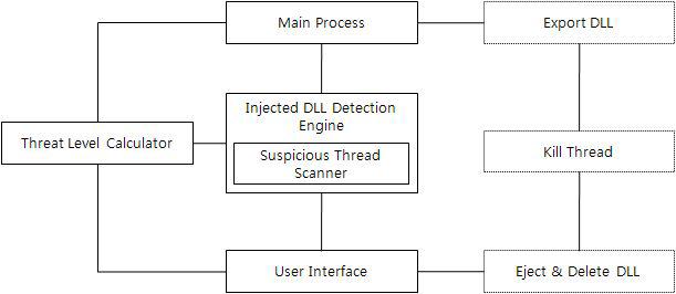 인젝션된 DLL 탐지도구 시스템 구조도