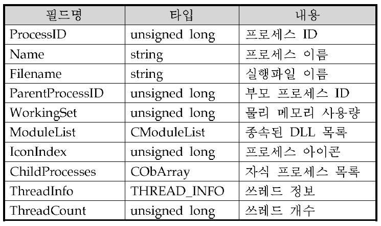 프로세스 정보(CProcess) 자료 구조