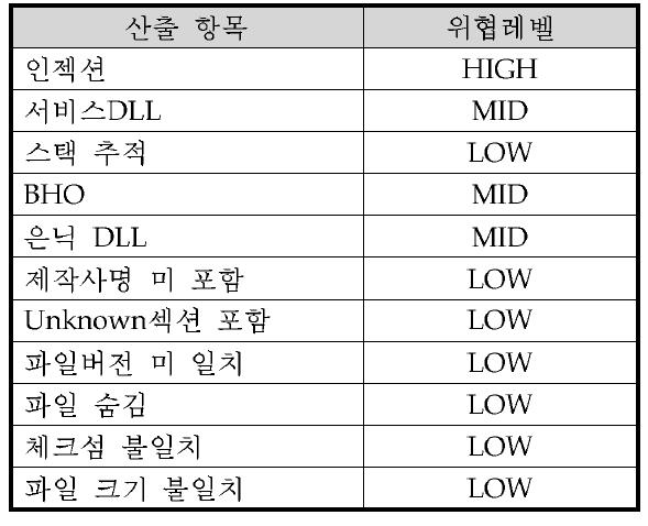 위협 점수 산출표