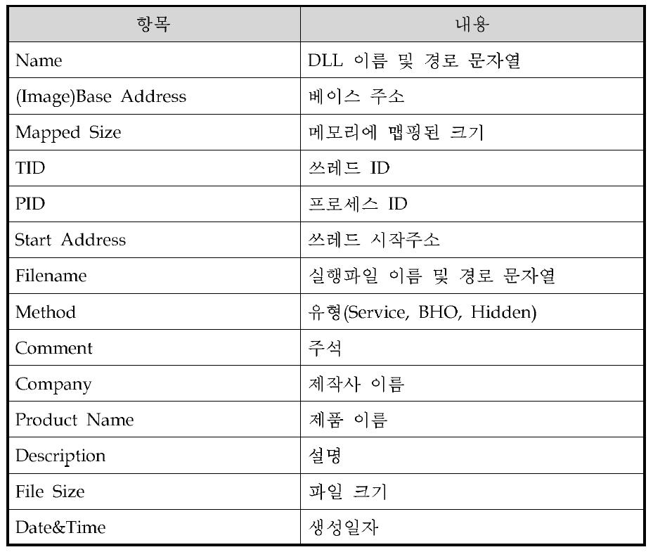 인젝션된 DLL 탐지결과 주요정보