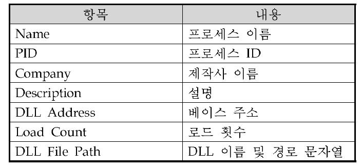 DLL을 사용 중인 프로세스 정보