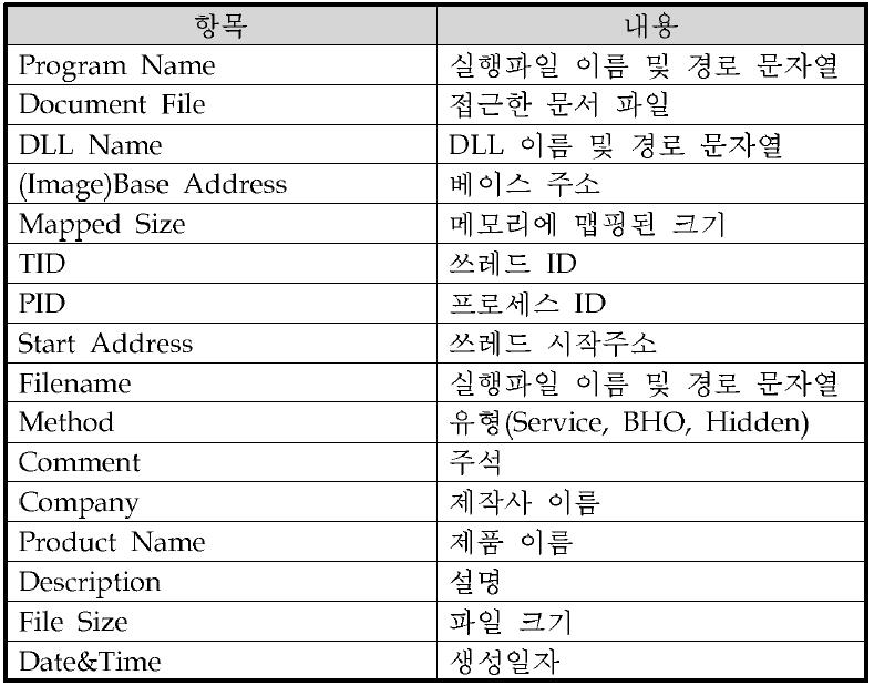 정상 프로세스로 위장한 DLL 탐지결과 주요정보