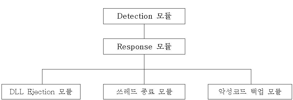 Detection & Response Engine 모듈 구조도
