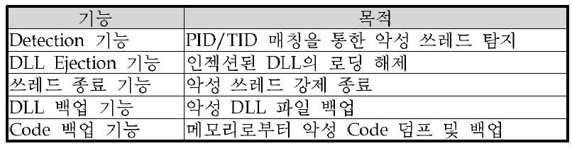 Detection & Response Engine 모듈 기능