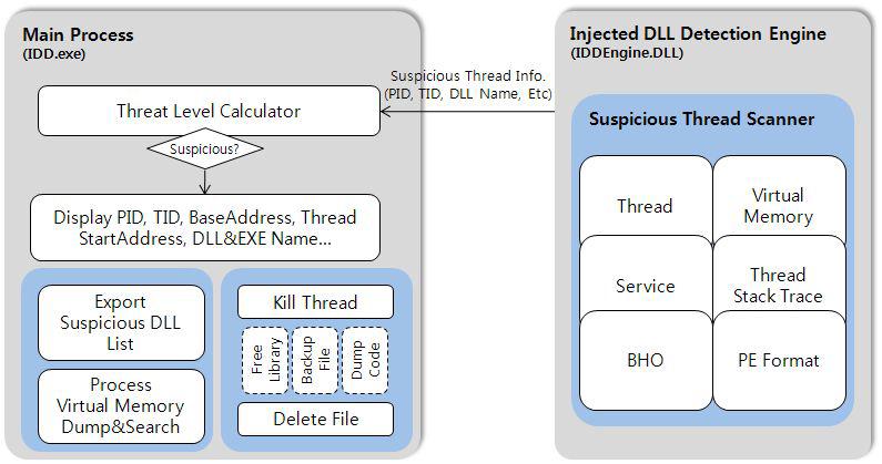 인젝션된 DLL 탐지 도구의 구조