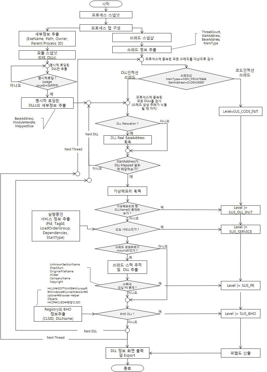 인젝션된 DLL 탐지 절차