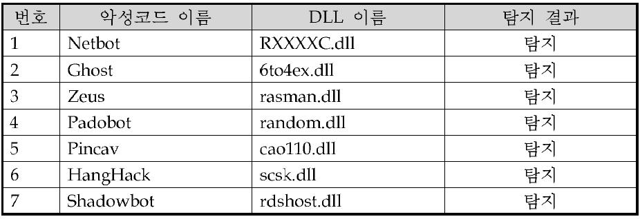 인젝션된 DLL 탐지 도구를 이용한 악성코드 탐지 시험 결과