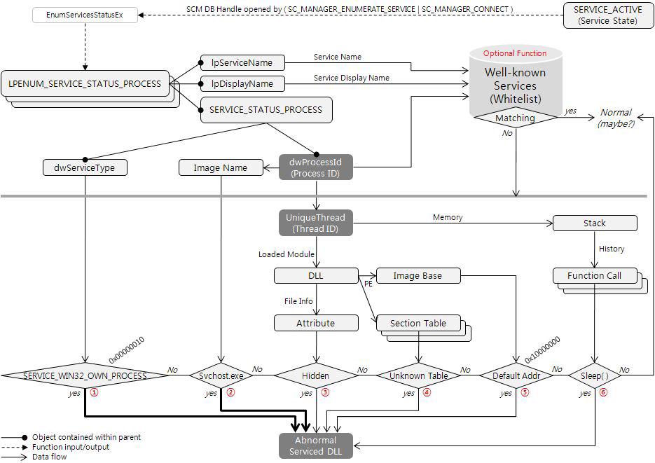 Serviced DLL Inspection 모듈 동작 흐름
