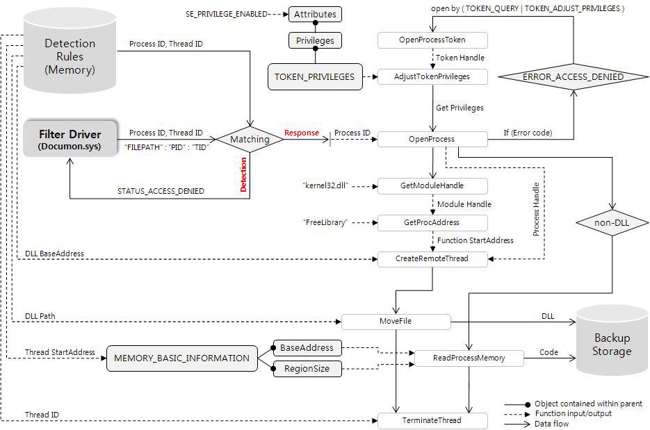 Detection & Response Engine 모듈 동작 흐름