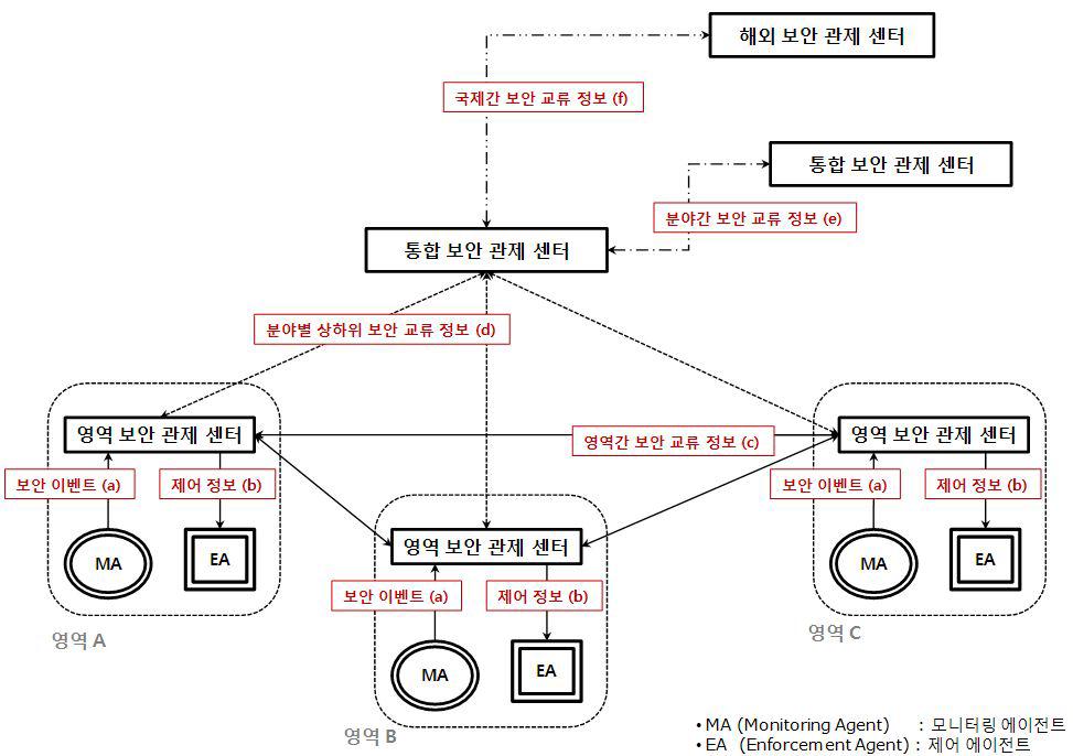 보안정보 공유 공동대응체계도