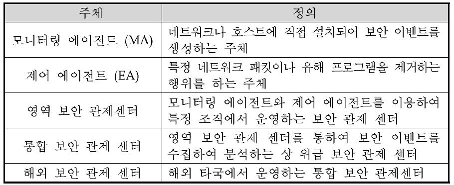 보안정보 공유 공동대응체계