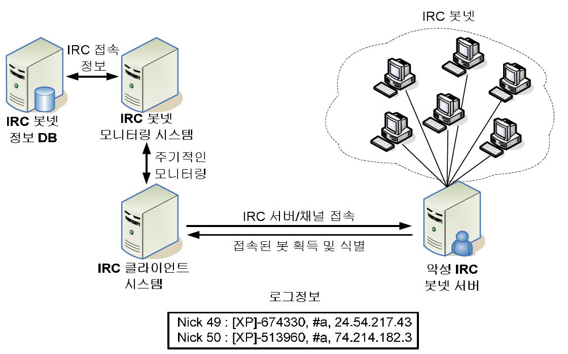 IRC 봇넷 정보 수집 시스템의 구조