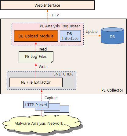 PE 파일 수집시스템 구조