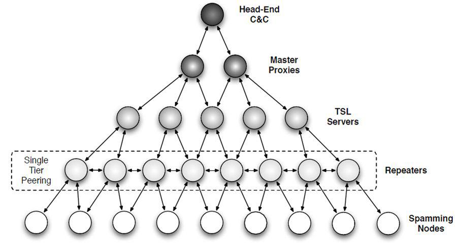 Waledac 봇넷의 계층적 통신 토폴로지