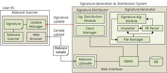 악성코드 시그니쳐 생성, 배포 및 검사 시스템의 전체 구조