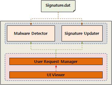 Malware Scanner의 세부 구조