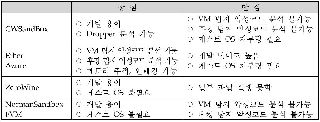 행위 자동 분석시스템 장·단점 비교