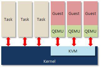 KVM/QEMU에 의한 가상화 동작 구조