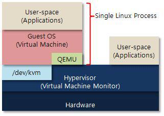 KVM/QEMU를 통한 가상화의 계층 구조