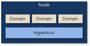 LivVirt의 Domain, Node, Hypervisor 개념