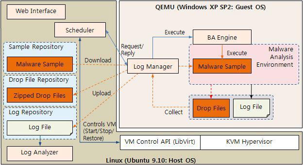 가상화 기반의 악성코드 행위 분석기의 동작 구조