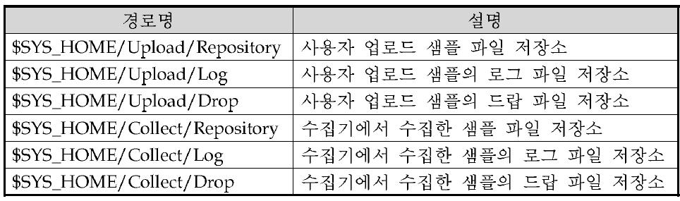 호스트 OS에서 게스트 OS와 파일 교환을 위해 사용하는 디렉터리들