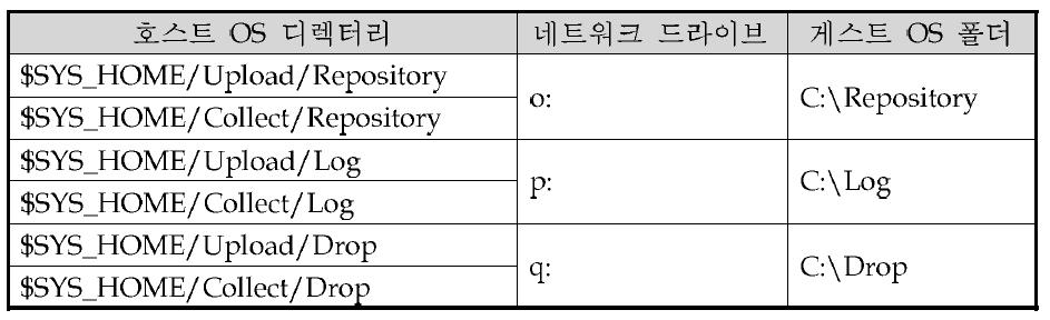 파일 교환을 위한 각 디렉터리, 네트워크 드라이브, 폴더의 관계