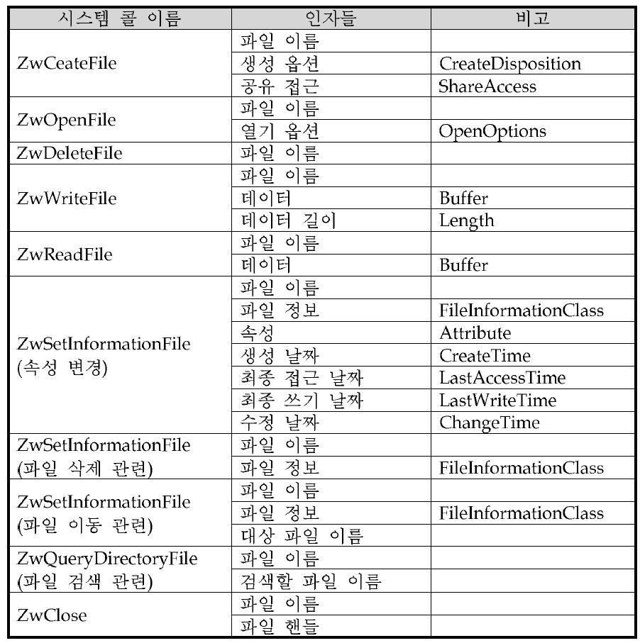 파일 관련 시스템 콜 이름과 인자들