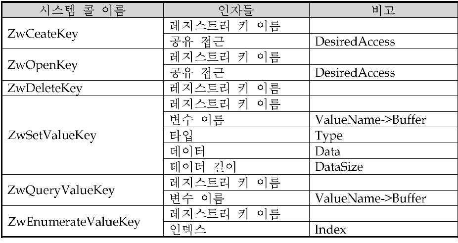 레지스트리 관련 시스템 콜 이름과 인자들