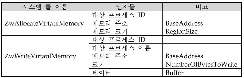 메모리 관련 시스템 콜 이름과 인자들