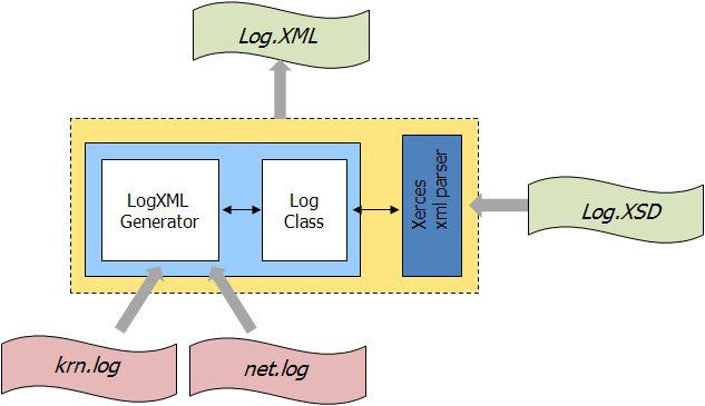 XML Log Generator의 구조