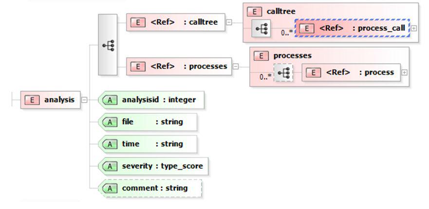 Log.XSD의 analysis element의 구조