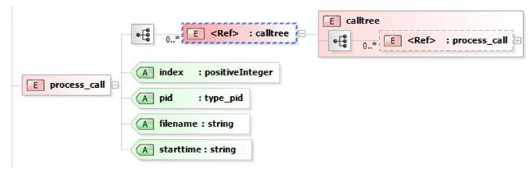 Log.XSD의 process_call element의 구조