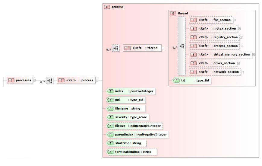 Log.XSD의 processes element의 구조