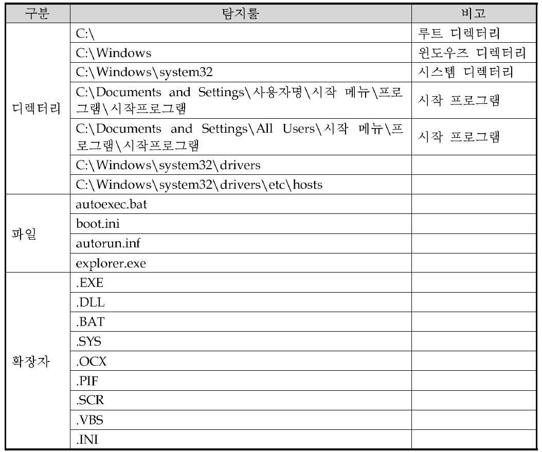 파일 관련 탐지 규칙