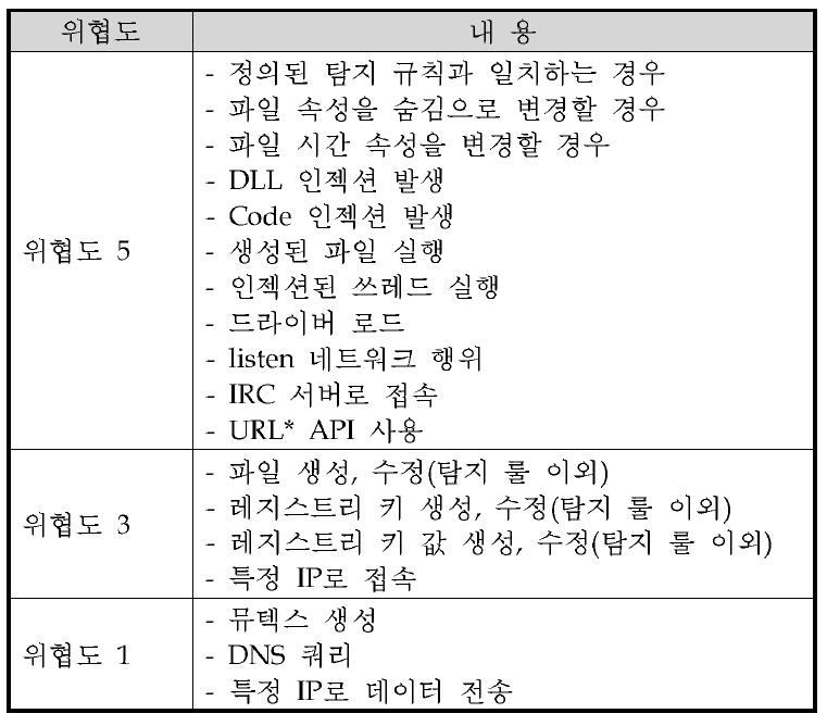 위협도 산정 기준